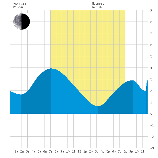 Shark River tide chart for Friday, August 19, 2022