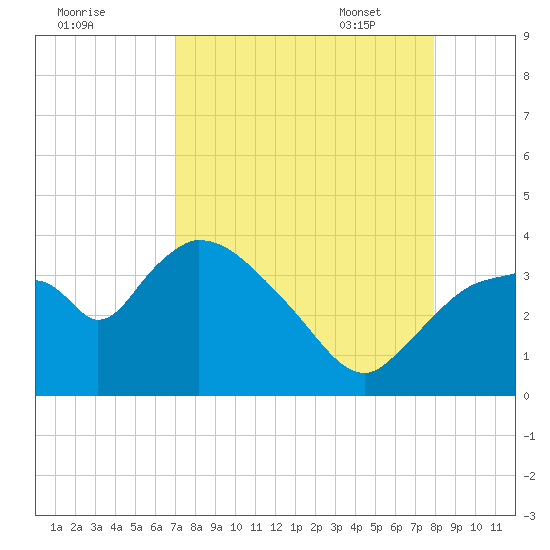 Shark River tide chart for Saturday, August 20, 2022