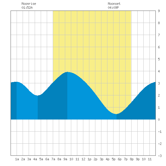 Shark River tide chart for Sunday, August 21, 2022