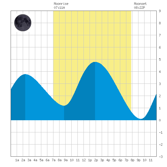Shark River tide chart for Saturday, August 27, 2022
