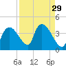 Shark River tide chart for Monday, August 29, 2022