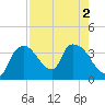 Shark River tide chart for Tuesday, August 2, 2022