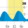 Shark River tide chart for Tuesday, August 30, 2022