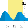 Shark River tide chart for Wednesday, August 31, 2022