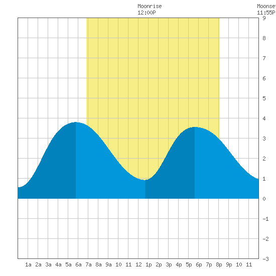 Shark River tide chart for Wednesday, August 3, 2022