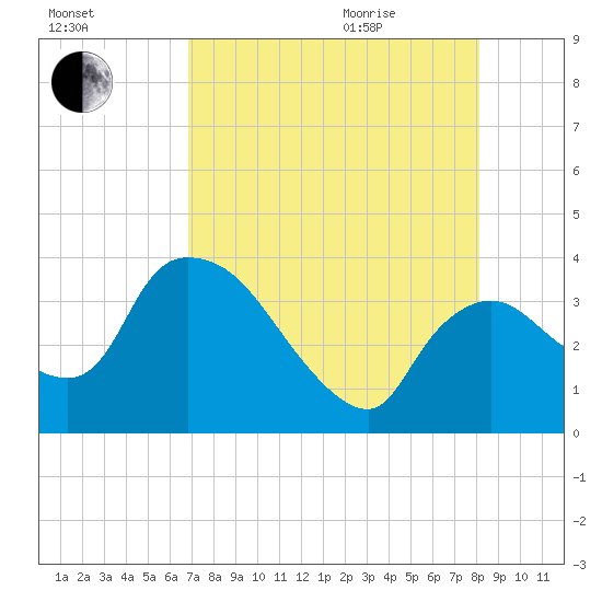 Shark River tide chart for Friday, August 5, 2022