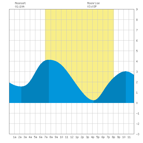Shark River tide chart for Saturday, August 6, 2022