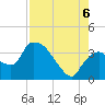 Shark River tide chart for Saturday, August 6, 2022