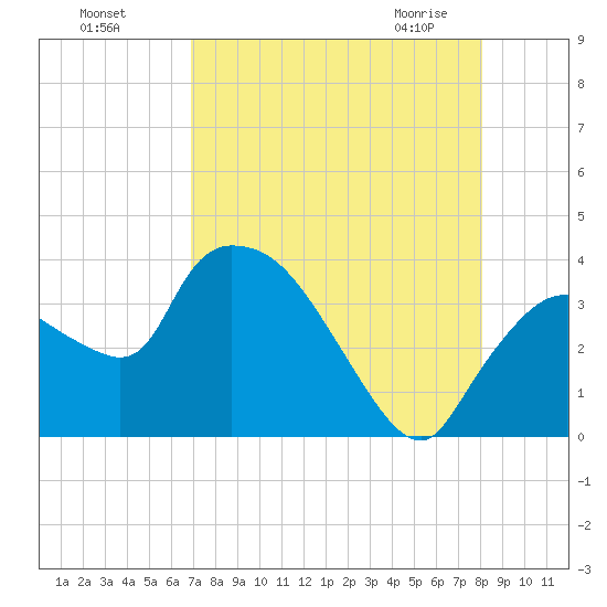 Shark River tide chart for Sunday, August 7, 2022