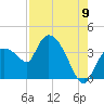 Shark River tide chart for Tuesday, August 9, 2022