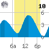 Shark River tide chart for Saturday, September 10, 2022