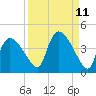 Shark River tide chart for Sunday, September 11, 2022