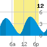 Shark River tide chart for Monday, September 12, 2022