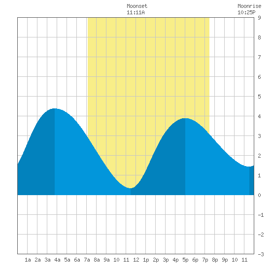 Shark River tide chart for Wednesday, September 14, 2022