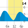 Shark River tide chart for Wednesday, September 14, 2022