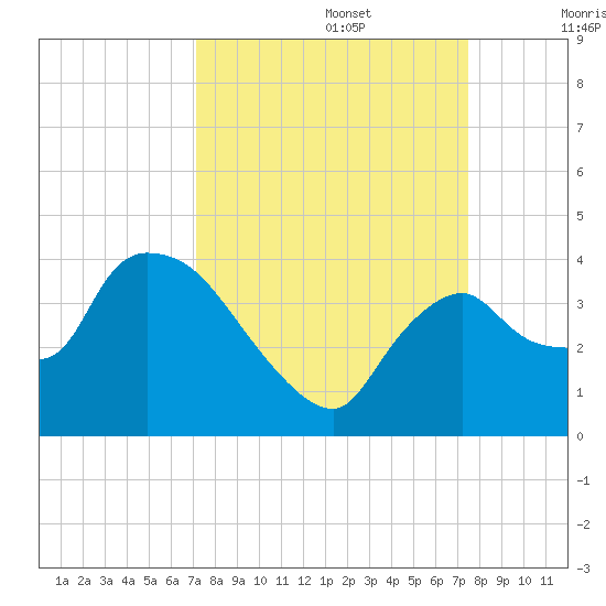 Shark River tide chart for Friday, September 16, 2022