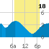 Shark River tide chart for Sunday, September 18, 2022