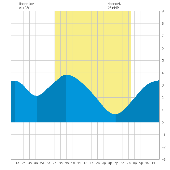 Shark River tide chart for Monday, September 19, 2022
