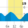Shark River tide chart for Monday, September 19, 2022