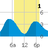Shark River tide chart for Thursday, September 1, 2022