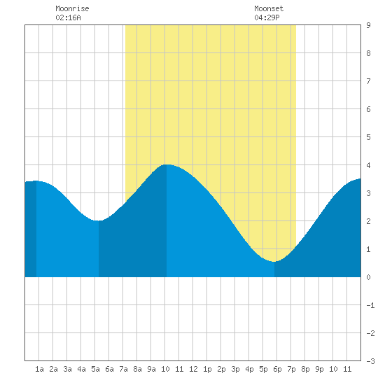 Shark River tide chart for Tuesday, September 20, 2022
