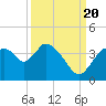 Shark River tide chart for Tuesday, September 20, 2022