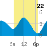 Shark River tide chart for Thursday, September 22, 2022