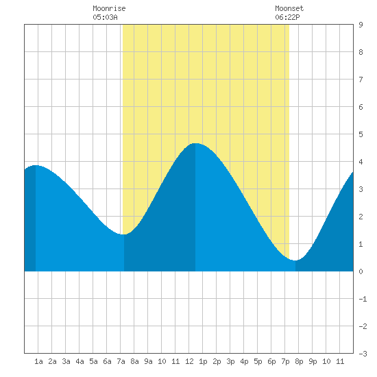 Shark River tide chart for Friday, September 23, 2022