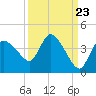 Shark River tide chart for Friday, September 23, 2022