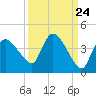 Shark River tide chart for Saturday, September 24, 2022