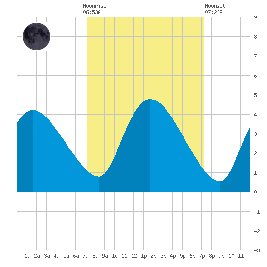 Shark River tide chart for Sunday, September 25, 2022