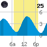 Shark River tide chart for Sunday, September 25, 2022