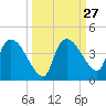 Shark River tide chart for Tuesday, September 27, 2022