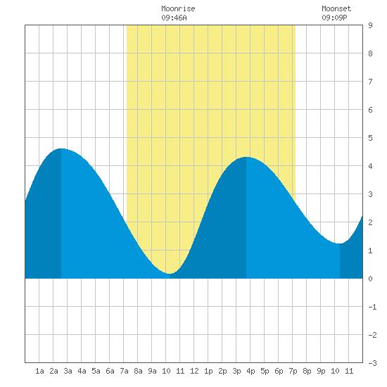 Shark River tide chart for Wednesday, September 28, 2022