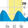 Shark River tide chart for Wednesday, September 28, 2022