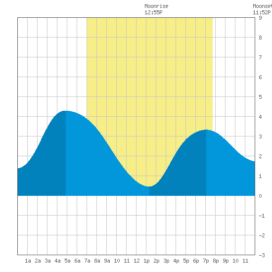 Shark River tide chart for Friday, September 2, 2022