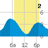 Shark River tide chart for Friday, September 2, 2022