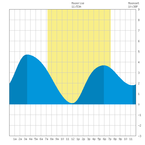 Shark River tide chart for Friday, September 30, 2022