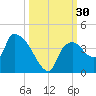 Shark River tide chart for Friday, September 30, 2022