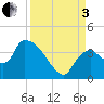Shark River tide chart for Saturday, September 3, 2022
