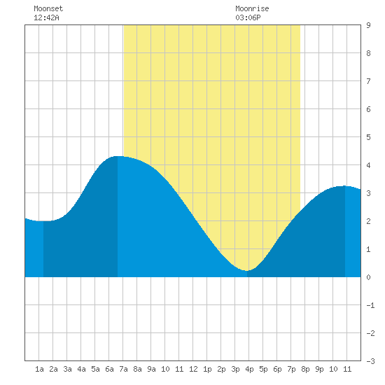 Shark River tide chart for Sunday, September 4, 2022