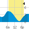 Shark River tide chart for Sunday, September 4, 2022