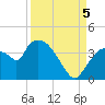 Shark River tide chart for Monday, September 5, 2022