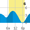 Shark River tide chart for Tuesday, September 6, 2022