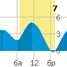 Shark River tide chart for Wednesday, September 7, 2022
