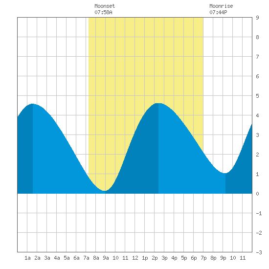 Shark River tide chart for Monday, October 10, 2022