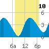 Shark River tide chart for Monday, October 10, 2022