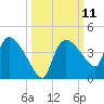 Shark River tide chart for Tuesday, October 11, 2022