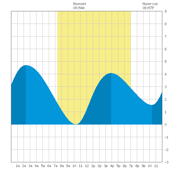 Shark River tide chart for Wednesday, October 12, 2022