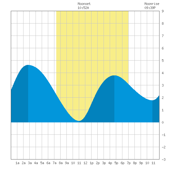 Shark River tide chart for Thursday, October 13, 2022